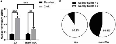 Sustained ameliorating effects and autonomic mechanisms of transcutaneous electrical acustimulation at ST36 in patients with chronic constipation